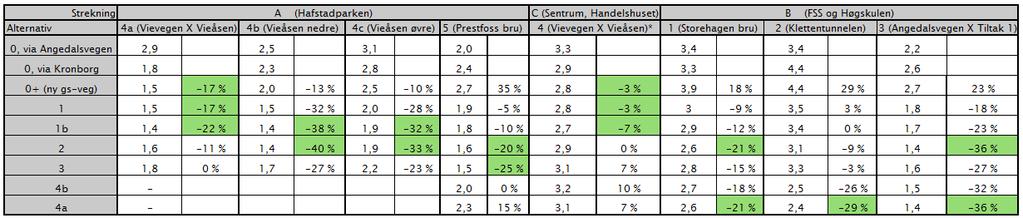 Alternativ for bru mot Vie/FFS - forprosjekt Tabellen nedanfor viser ca.