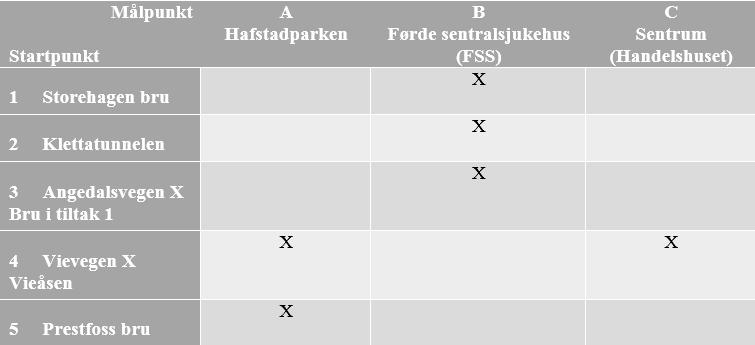 Alternativ for bru mot Vie/FFS - forprosjekt 9 Nytte av alternativa Det vert ikkje utført nytte/kost analyse av alternativa ved hjelp av EFFEKT-berekning.