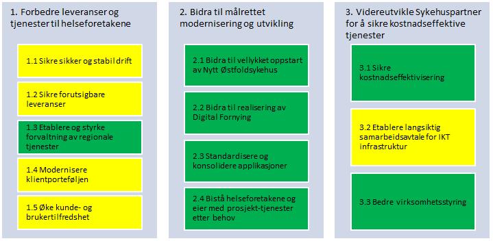 6 Måloppnåelse Sykehuspartner har vedtatt 12 mål for 2015. Vår vurdering av måloppnåelse pr 1.