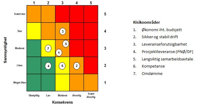 7 Risikovurdering 7.1 Risikoområder Definisjon av risikoområder 1. Økonomi iht. budsjett: Avvik mellom og budsjett 2. Sikker og stabil drift: Tilgjengelighet av driftstjenester for brukere 3.