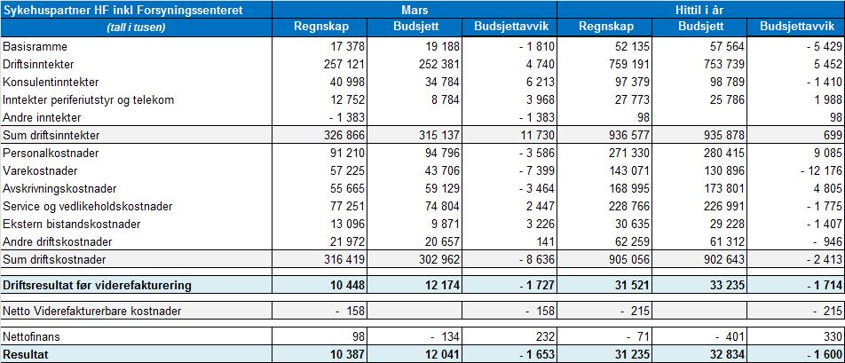 2 Økonomi og kostnadseffektivisering Oppdaterte NRS pensjonsberegninger fra januar 2015 viser en kostnadsøkning (utover det som allerede inngår i budsjettet) i 2015 med ca. 26 MNOK.