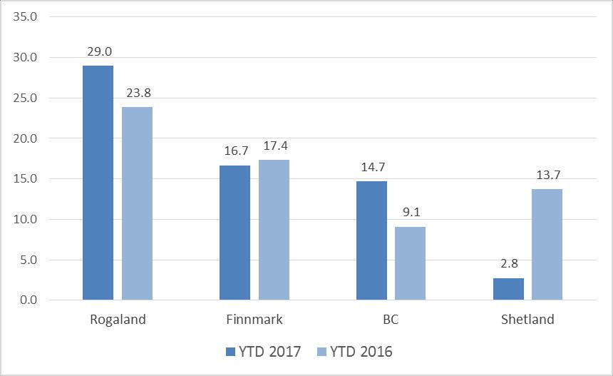 Business units performance YTD 2017 EBIT