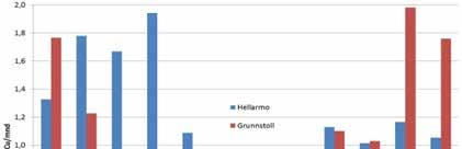 Figur 13. Månedstransport av kobber i Grunnstollen og ved utløpet av Langvann i 2012-2013.