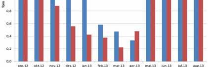 Stasjon Vannmengde SO 4 Al Fe Cu Zn Cd m 3 tonn tonn tonn tonn tonn kg Utløp Grunnstoll 2007/2008 661673 821 10,3 23,9 8,0 9,1 22,4 Utløp Grunnstoll 2008/2009 592358 722 10,4 24,7 7,3 8,3 20,5 Utløp