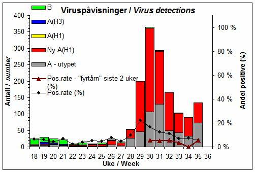 Varslinger Vi holder WHO og EU-kommisjonen/ECDC oppdatert om nye tilfeller i Norge.