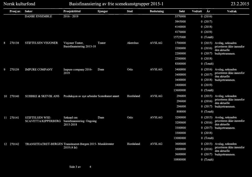 VISJONER Visjoner Teater, Teater Akershus AVSLAG 1700000 0 (2015) Basisfmansiefing 2015-18 2200000 02016) ( 2200000 0 (2017) 2200000 0 (2018) 8300000 0 (Totalt) 9 270139 IMPURE COMPANY Impure company