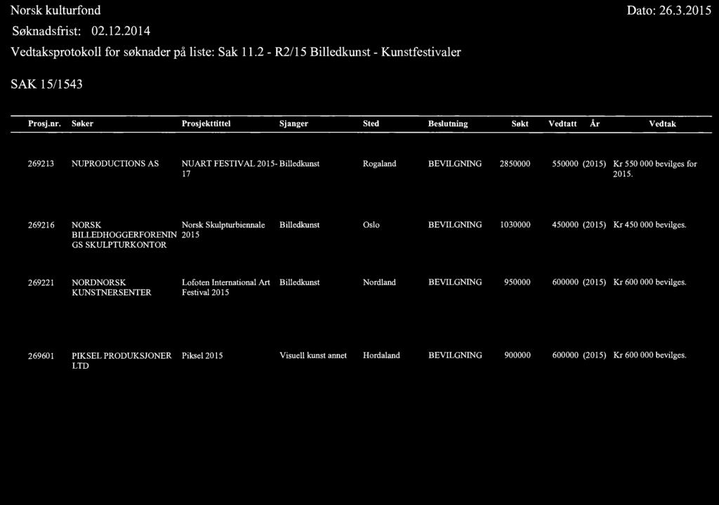 3 NUPRODUCTIONS AS NUART FESTIVAL 2015- Billedkunst Rogaland BEVILGNING 2850000 550000 (2015) Kr 550 000 bevilges for 17 2015.