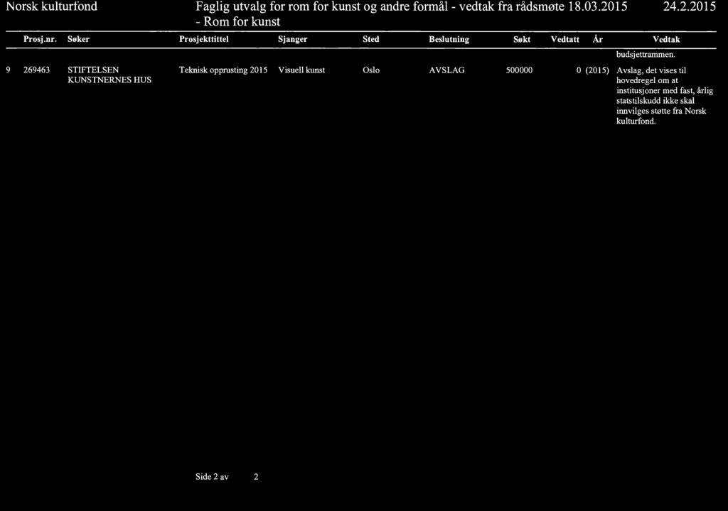 Norsk kulturfond Faglig utvalg for rom for kunst og andre formål - vedtak fra rådsmøte 18.03.2015 24.2.2015 - Rom for kunst Prosj.nr.