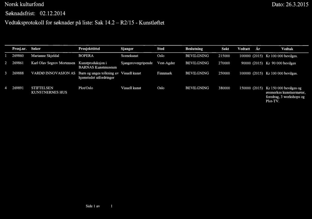 2 269861 Karl Olav Segrov Mortensen Kunstproduksjon i Sjangerovergripende Vest-Agder BEVILGNING 270000 90000 (2015) Kr 90 000 bevilges BARNAS Kunstmuseum 3 269888 VARDØ INNOVASJON AS Barn og unges