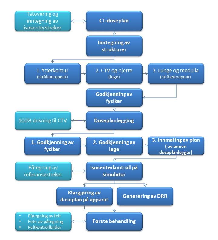 Figur 6: Flytdiagram over stråleterapiprosessen som kvinnene i studien var igjennom 3.