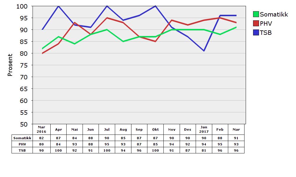 Figur 11. Utvikling i del epikrisar sende innan 7 dagar etter utskriving 3. Behandlingsaktivitet 3.1 Somatikk Tabell 6.