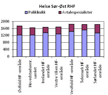 Figur 1: Forbruksrater av polikliniske tjenester per HF-område, rater per 1000 innbyggere, somatiske fagområder for 2015.