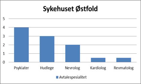 2. Innspill fra nettverket med hensyn til mulige forbedringstiltak i samhandlingen mellom fastlegene og avtalespesialister innen psykisk