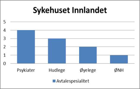 PKO-representantene har prioritert topp 4 områder der de mener kapasiteten må øke innen eget sykehusområde.