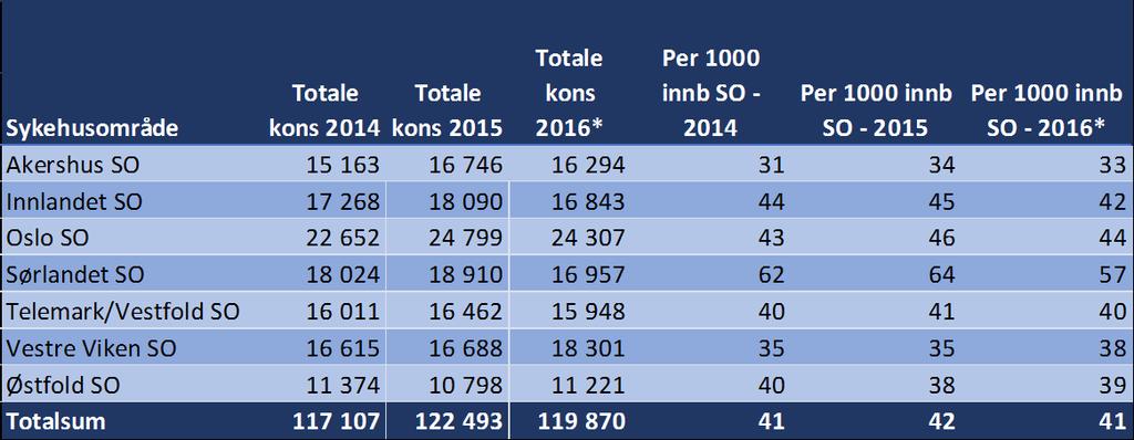 Tab. 6.4 Total aktivitet (HF, private ideelle og avtalespesialister), forbruk per 1000 innbyggere etter sykehusområder Tilbudet innenfor revmatologi er skjevt fordelt i regionen, jf. tab. 6.1. Tab. 6.4 synliggjør at den skjeve tilgangen også gir seg utslag i forbruksmønsteret.