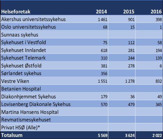 Tab 6.16 viser at antall pasienter som venter ved HF-ene er redusert i de fleste sykehusområdene. Det samme gjelder antall fristbruddpasienter som venter på behandling, jf. tab. 6.17.