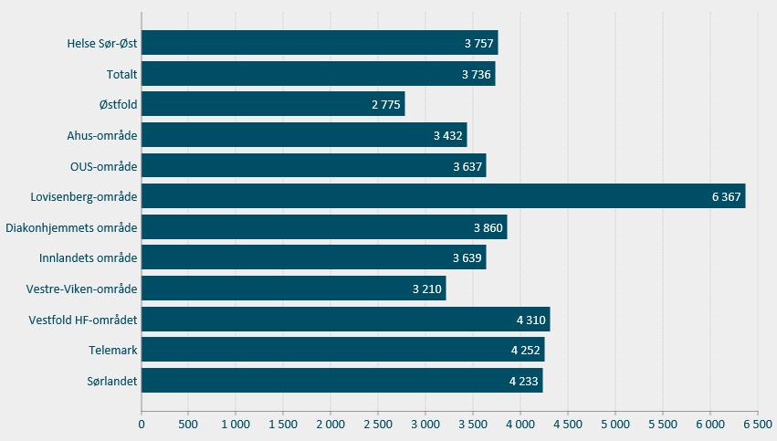 1 6.5 viser omfanget av den polikliniske aktiviteten i psykisk helsevern, helseforetakene, avtalespesialistene og