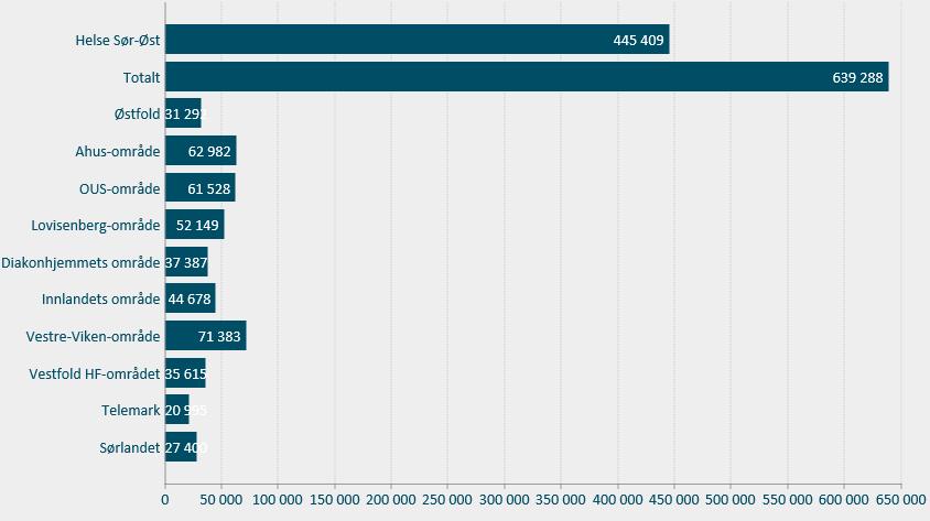 1 Polikliniske konsultasjoner i HSØ i 2015 (DPS og sykehuspoliklinikker) Fig 7.