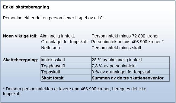 c) Hvilket år hadde hun mest kjøpekraft? 4.8.1 Nedenfor er en oversikt som viser hvordan skatt kan beregnes. Faren og moren til Gamer Gaute er henholdsvis matematiker og fysiker.