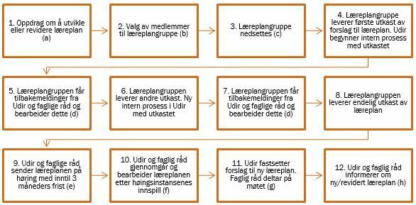 Spesielt om læreplaner på Vg1 og Vg2 Partene i arbeidslivet skal gjennom de faglige rådene ha innflytelse på hele opplæringen i faget. Opplæringen på Vg1 og Vg2 foregår først og fremst på skolen.