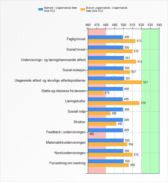 Saksliste 006/17 Skolens resultater Kultur for læring(kfl) Elevundersøkelsen Her vises elevenes svar på hvordan de oppfatter skolen.