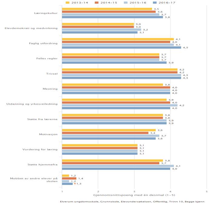 Det som skolen vil satse på fremover er feedback/fremovermelding, struktur og hvordan elevene opplever støtte fra lærere.