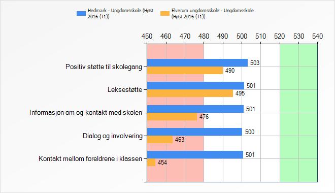 Resultater kultur