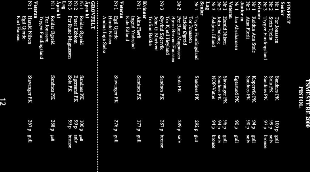 KRETSMESTERE 2 PISTOL FINFELT Senior Nr i Tor Jonassen Sandnes PK 1 p gull Nr2 SteinTjelta So1aPK 99p sølv Nr 3 Trygve Fundingsland Sandnes PK 97 p bronse Kvinner Nr i Reidun Ann Støle Kopervik PK
