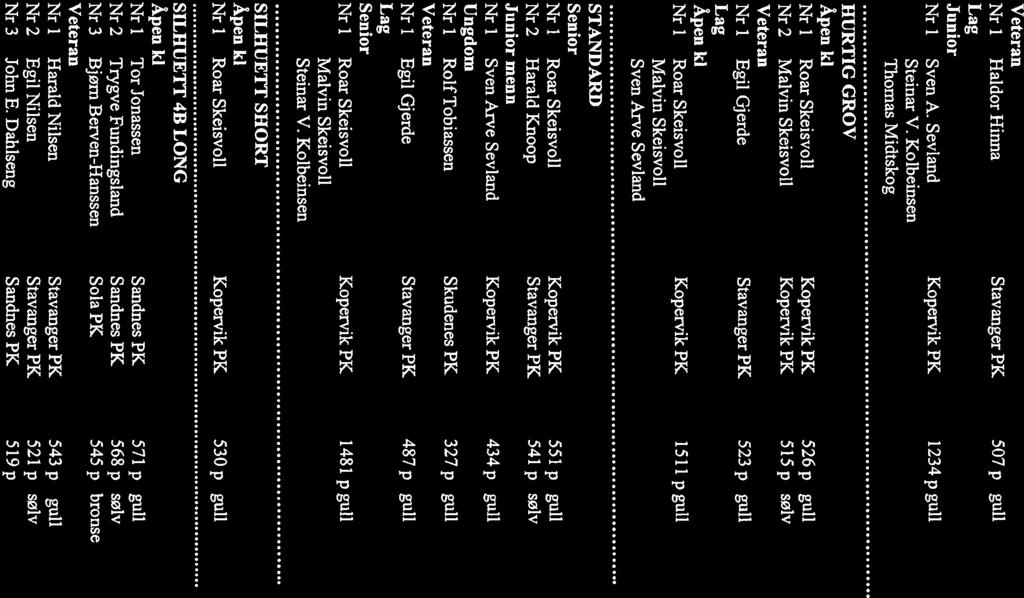 Veteran Nr i Haldor Hinna Stavanger PK 5O7p gull Lag Junior Nr i Sven A. Sevland Kopervik PK l234p gull Steinar V.