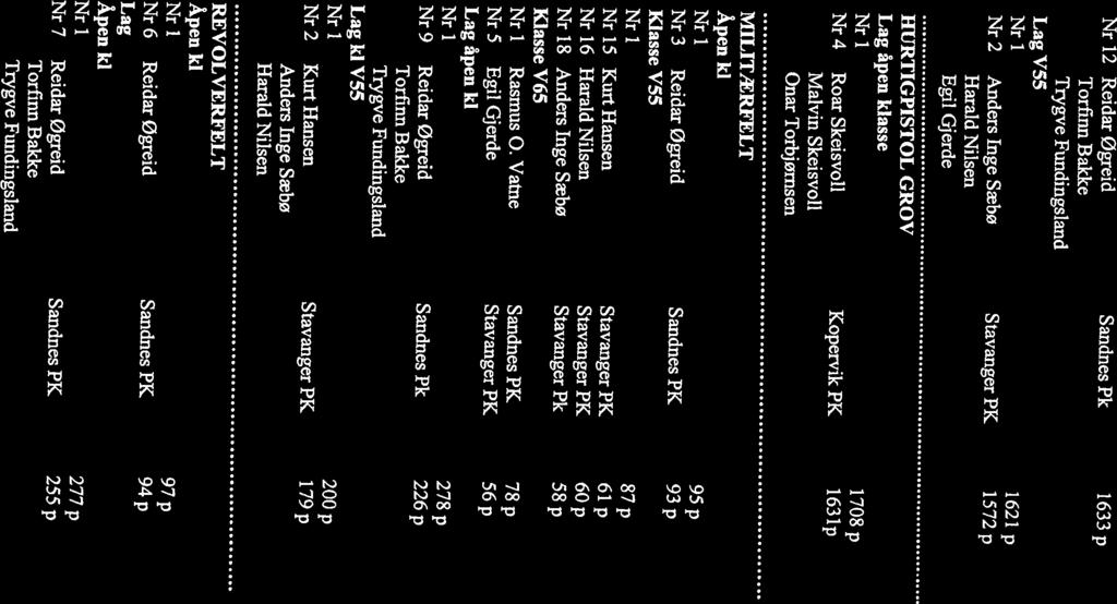 Nrl l62lp Nrl l7o8p Lag V55 Lag åpen klasse HURTIGPISTOL GROV Trygve Fundingsland Nr 2 Anders Inge Sæbø Stavanger PK 1572 p Harald Nilsen Egil Gjerde 19 Nr 6 Reidar øgreid Sandnes PK Nr 7 Reidar