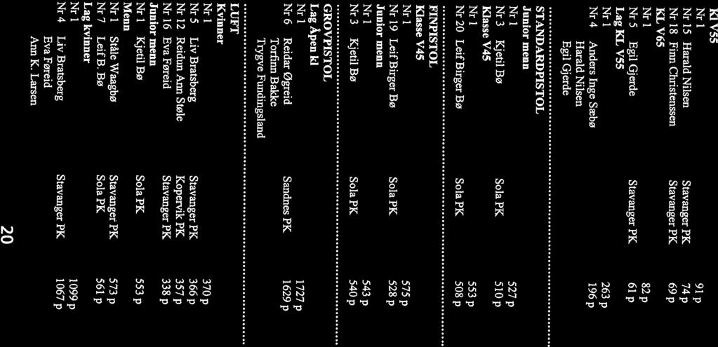 Kl V55 Nrl 9lp Nr 15 Harald Nilsen Stavanger PK 74p Nr 18 Finn Christenssen Stavanger PK 69 p KL V65 Nrl Nr 5 Egil Gj erde Stavanger PK 61 p Lag KL V55 Nrl 263p Nr 4 Anders Inge Sæbø 196 p Harald