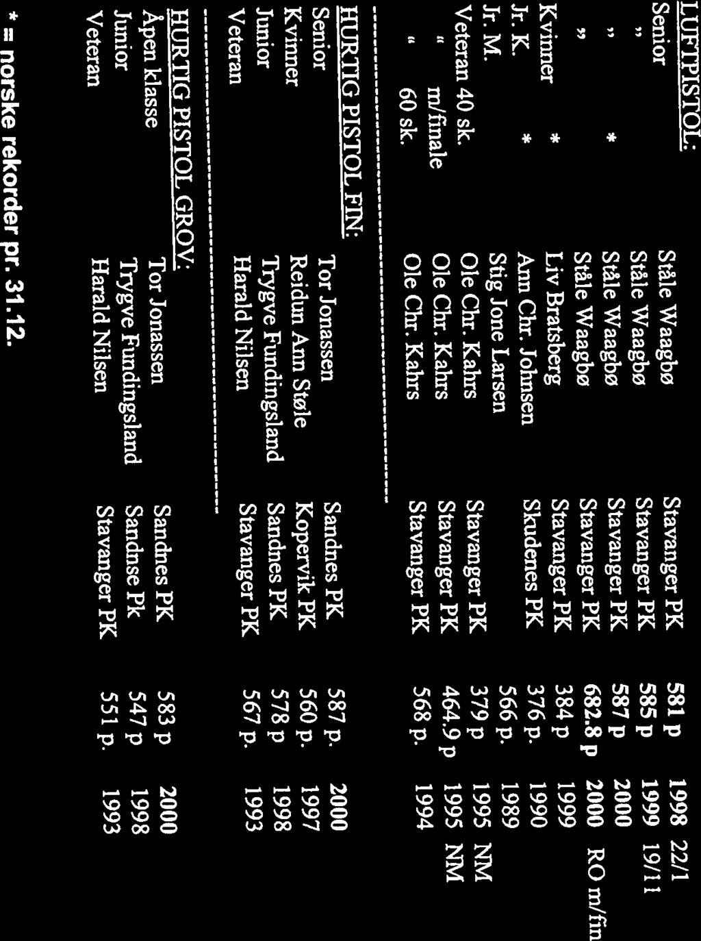 22 Ståle Waagbø Stavanger PK 585 p 1999 19/11 Senior Ståle Waagbø Stavanger PK 581 p 1998 22/1 LUFTPISTOL: Veteran 4 sk. Ole Chr.