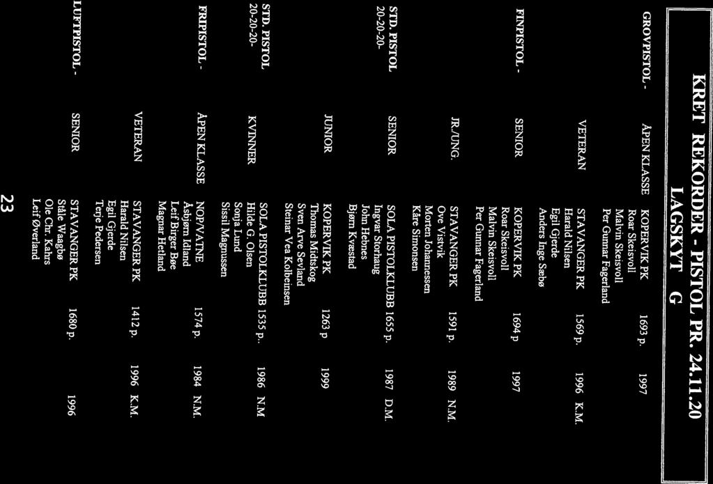 Roar Skeisvoll GROVPISTOL - ÅPEN KLASSE KOPERVIK PK l693p. 1997 Malvin Skeisvoll VETERAN STAVANGER PK l569p. 1996 K.M. Per Gunnar Fagerland Harald Nilsen 23 Leif øverland Ole Chr.