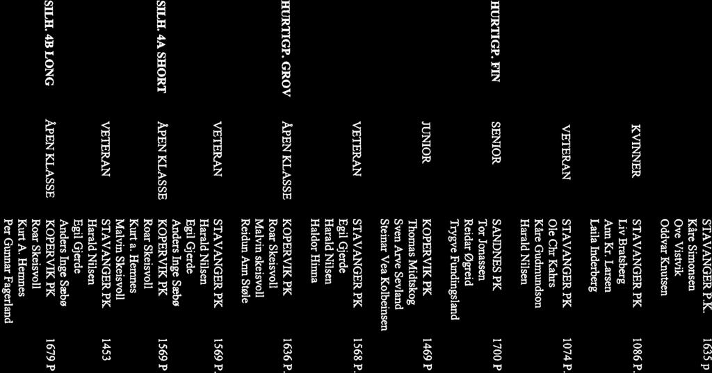 LUFTPISTOL- JRJUNGD. STAVANGER P.K. l635p 199 Kåre Simonsen Ove Vistvik Oddvar Knutsen KVINNER STAVANGERPK 186P. 1996 Liv Bratsberg Ann Kr. Larsen Laila Inderberg VETERAN STAVANGER PK 174 P.