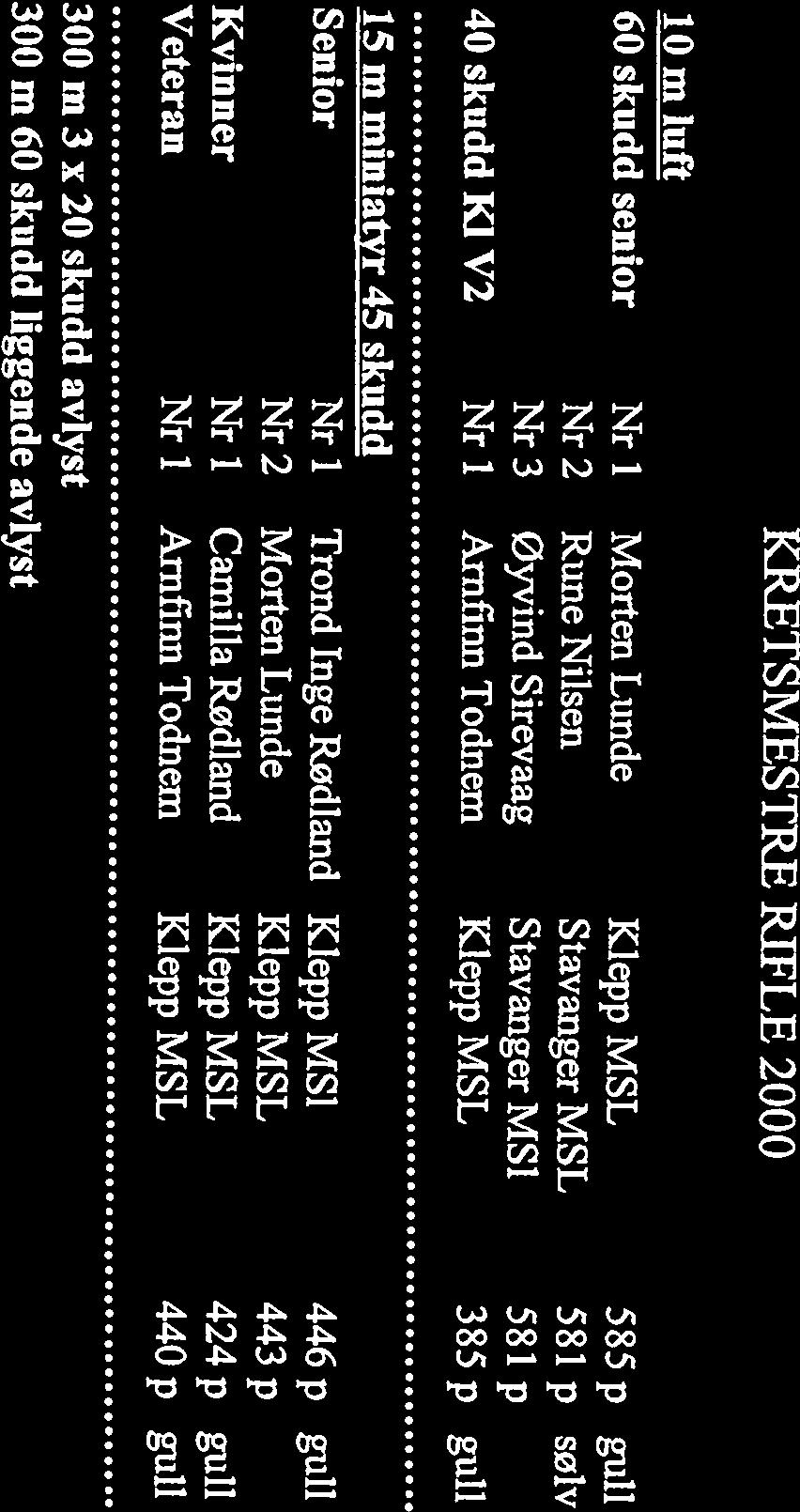 KRETSMESTRE RIFLE 2 1 m luft 6 skudd senior Nr i Morten Lunde Klepp MSL 585 p gull Nr 2 Rune Nilsen Stavanger MSL 581 p sølv Nr 3 Øyvind Sirevaag Stavanger MS1 581 p 4 skudd Kl V2 Nr i Arnfinn Todnem