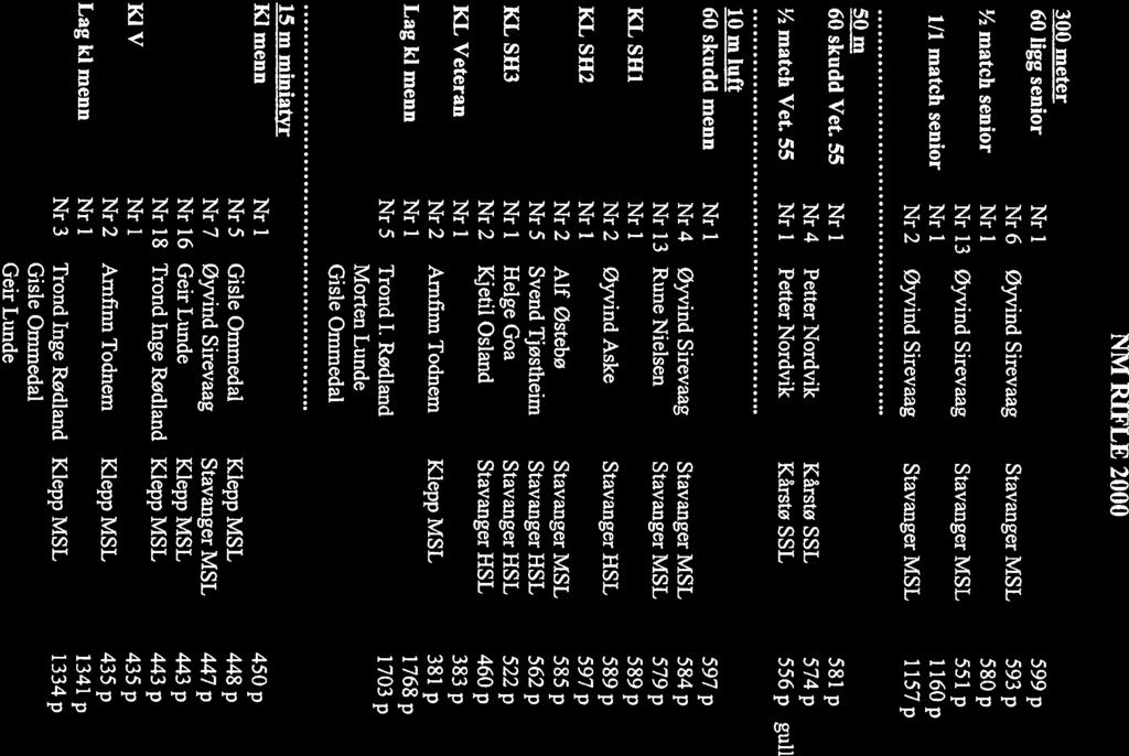 NM RIFLE 2 3 meter 6 ligg senior Nr i 599 p Nr 6 øyvind Sirevaag Stavanger MSL 593 p /2 match senior Nr i 58 p Nr 13 øyvind Sirevaag Stavanger MSL 551 p 1/1 match senior Nr 1 116 p Nr 2 Øyvind