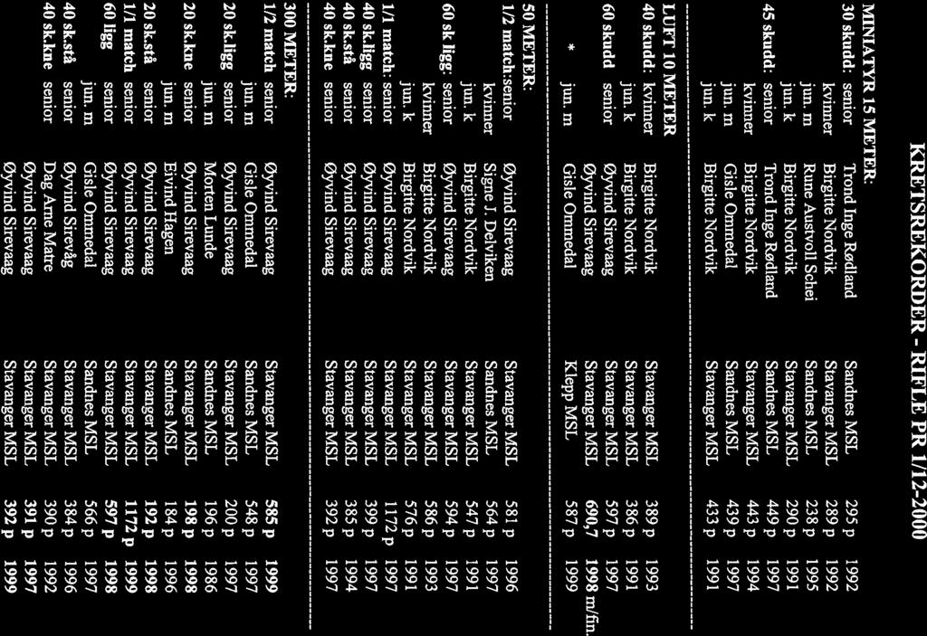 KRETSREKORDER - RIFLE PR 1/12-2 MINIATYR 15 METER: 3 skudd: senior Trond Inge Rødland Sandnes MSL 295 p 1992 kvinner Birgitte Nordvik Stavanger MSL 289 p 1992 jun.