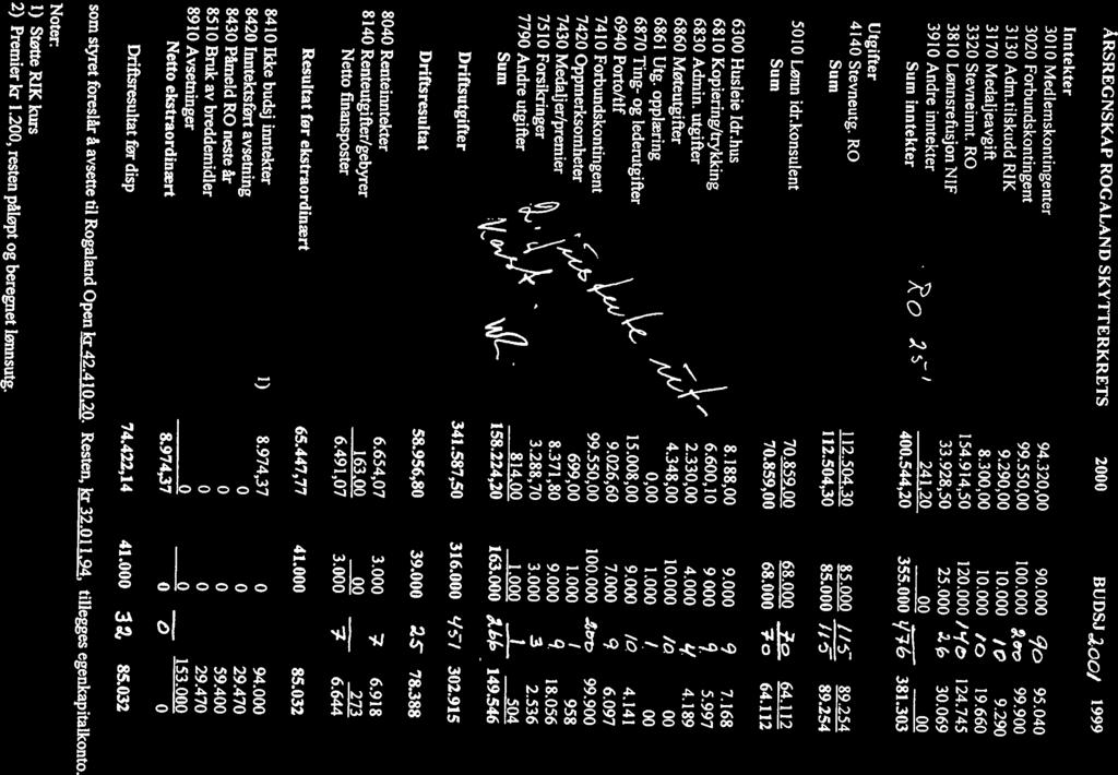 Sum inntekter 33.928,5 25..2., 3.69 4.544,2 355.4/ rb 381.33 \.2 s i 241,2 ÅRSREGNSKAP ROGALAND SKYTTERKRETS 2 BUDSJ,., 1999 t ) 33 6861 Utg. opplæring 683 Admin.