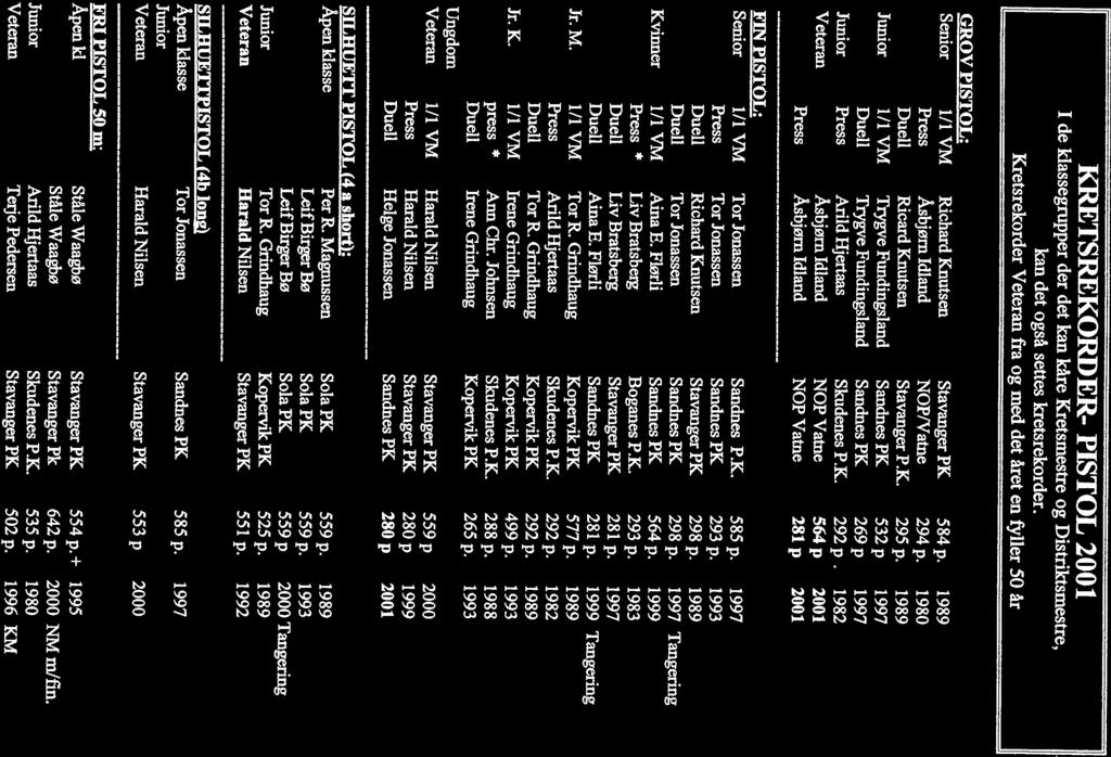 Junior 1/1 VM Ricard Knutsen Kretsrekorder Veteran fra og med det året en fyller 50 år I de klassegrupper der det kan kåre Kretsmestre og Distriktsmestre, kan det også settes kretsrekorder.