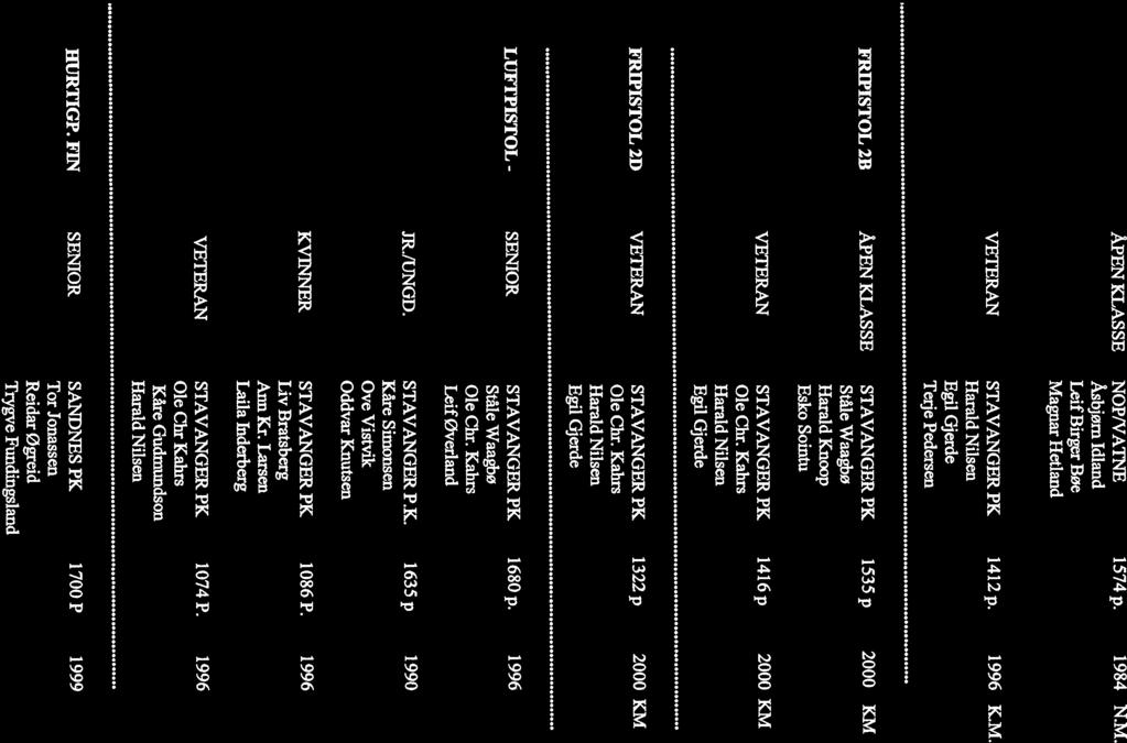 21 Magnar Hetland Leif Birger Bøe FRIPISTOL - ÅPEN KLASSE Åsbjøm Idland VETERAN 14l2p. 1996 K.M. STAVANGER PK Egil Gjerde Harald Knoop Ståle Waagbø FRIPISTOL 2B ÅPEN KLASSE STAVANGER PK Terje Pedersen STAVANGER PK Egil Gjerde Ole Chr.