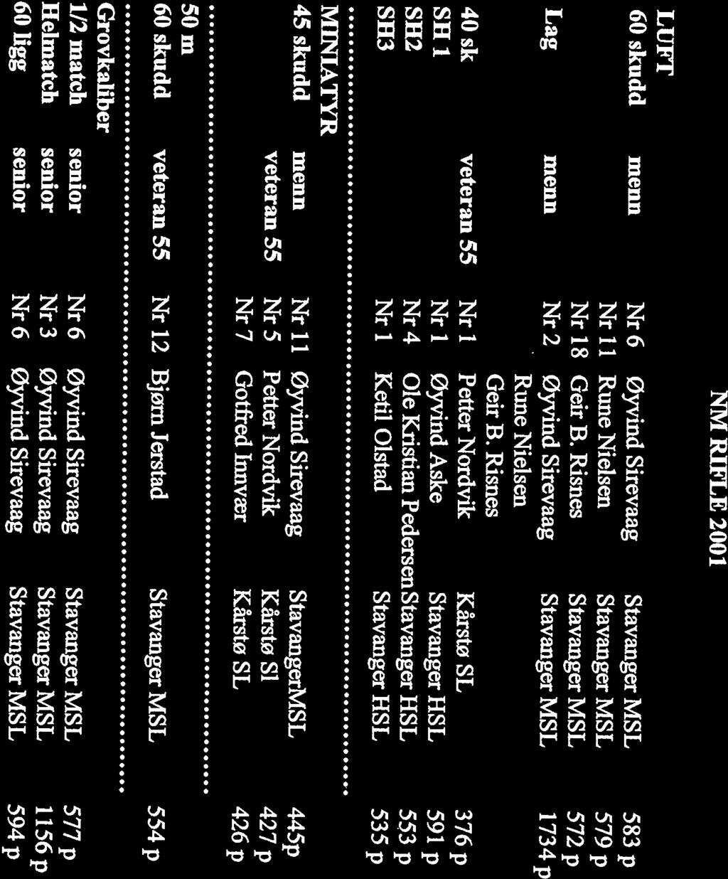 NM RIFLE 2001 40 skudd veteran Nr 1 Arnfinn Todnem Klepp MSL 382p gull Nr 2 Geir Brede Risnes Stavanger MSL 58Op sølv KRETSMESTERSKAP 1UFLE 2001 ( 24 1/2 match senior