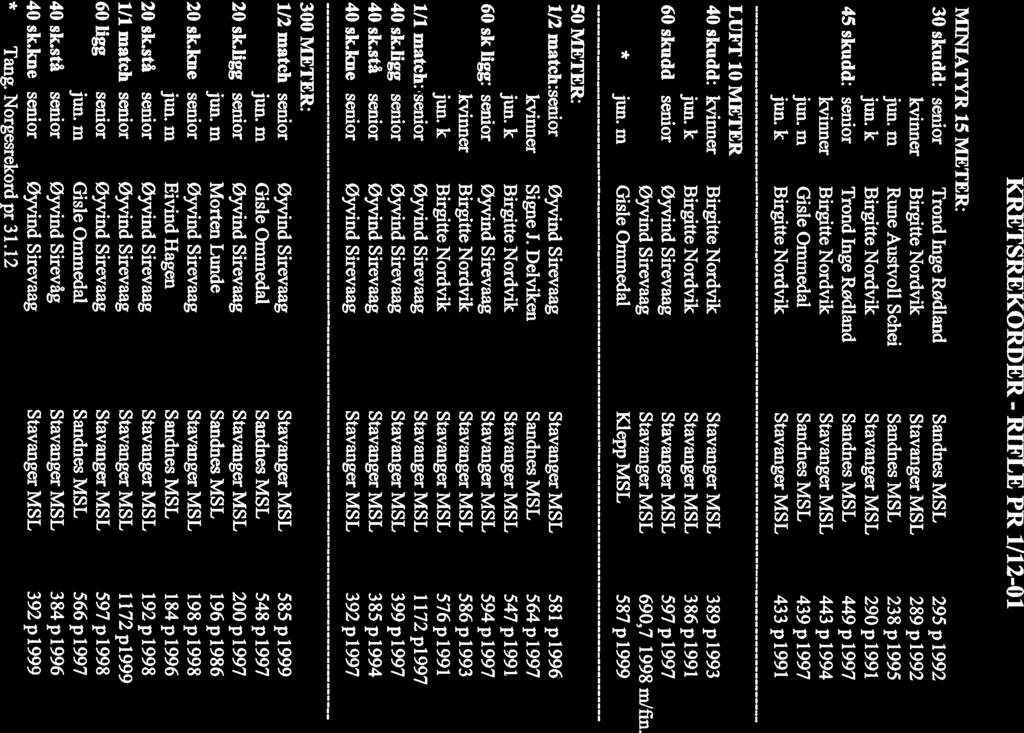 KRETSREKORDER - RIFLE PR 1/12-Ol MINIATYR 15 METER: 30 skudd: senior Trond Inge Rødland kvinner Birgitte Nordvik jun.m Rune Austvoll Schei jun.