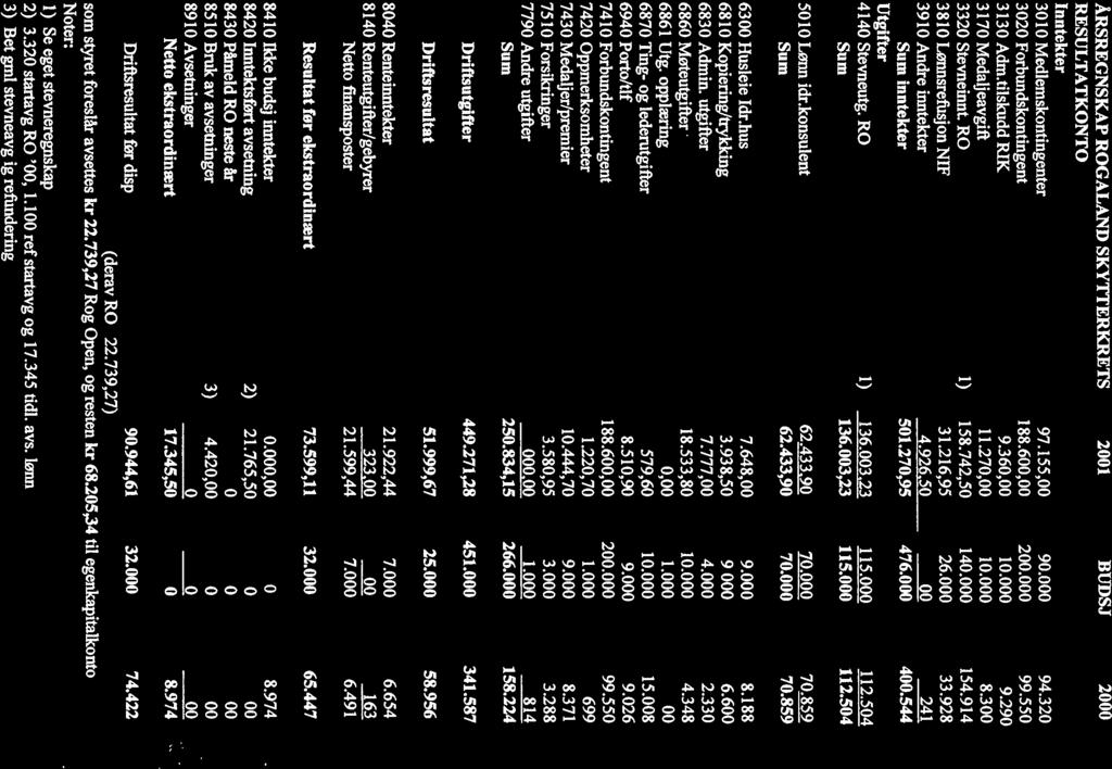 ÅRSREGNSKAP ROGALAND SKYTTERKRETS 2001 ffljdsj 2000 RESULTATKONTO Inntekter 3010 Medlemskontingenter 97.155,00 90.000 94.320 3020 Forbundskontingent 188.600,00 200.000 99.550 3130 Adin.tilskudd RIK 9.