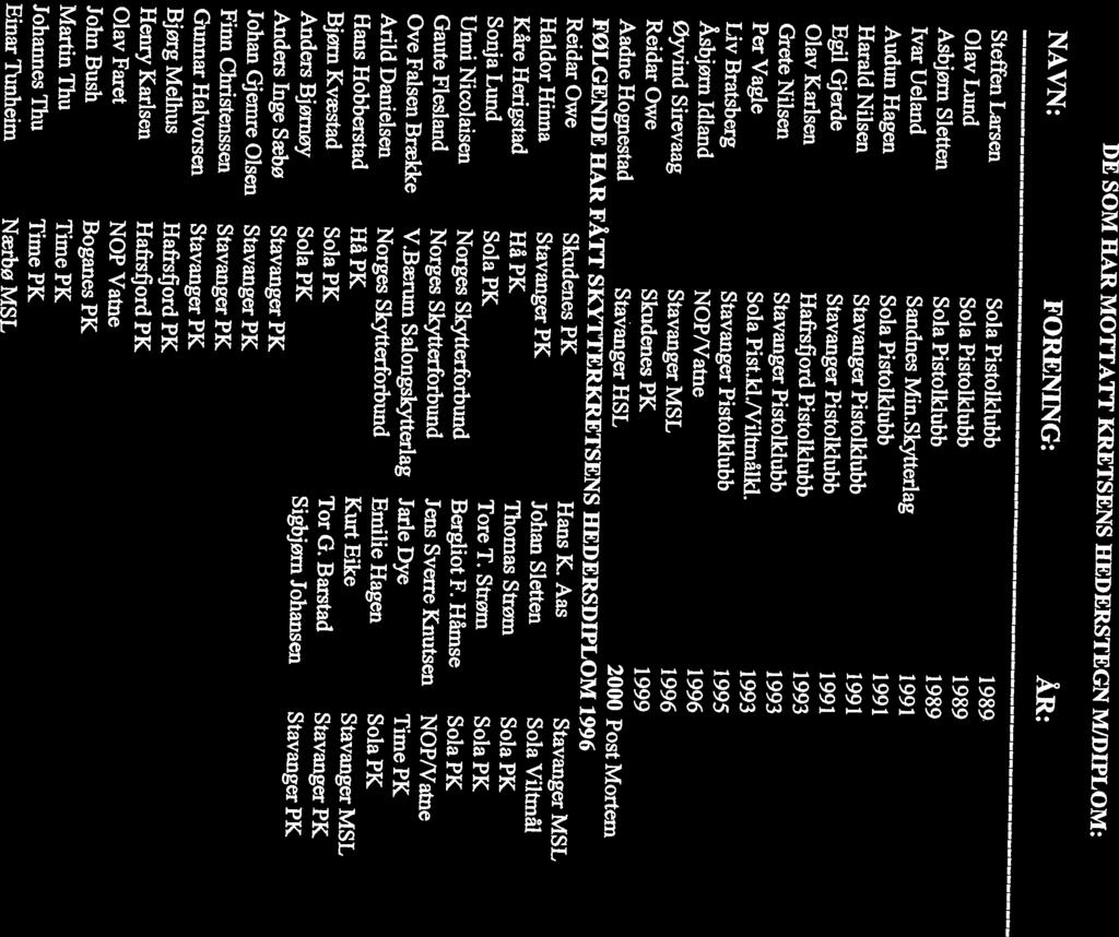 Steffen Larsen Sola Pistolklubb 1989 NAVN: FORENING: ÅR: HEDERSTEGN ROGALAND SKYTTERKRETS - Bjørn - Arild 38 1-lans Hobberstad Hå FK Kurt Eike Stavanger MSL Gaute Flesland Norges Skytterforbund Jens