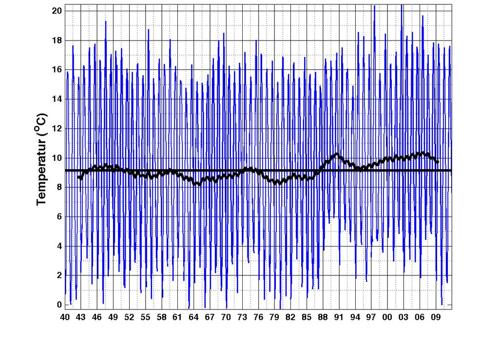 Temperatur i norsk kyststrøm fra