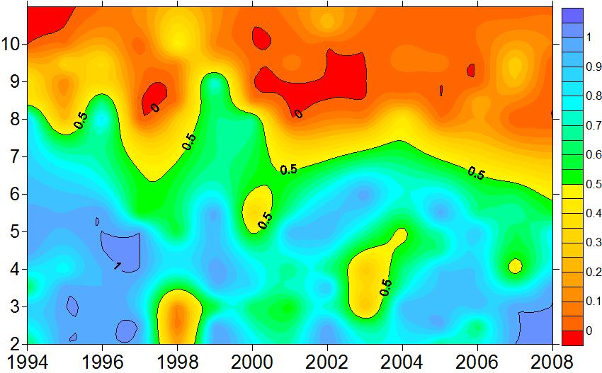 Langtidsendringer og år-til-år variasjon i relativ andel raudåte i forhold til cal. helg. CVI hunner 1= 100% C. finmarchicus (blå) 0=100% C.
