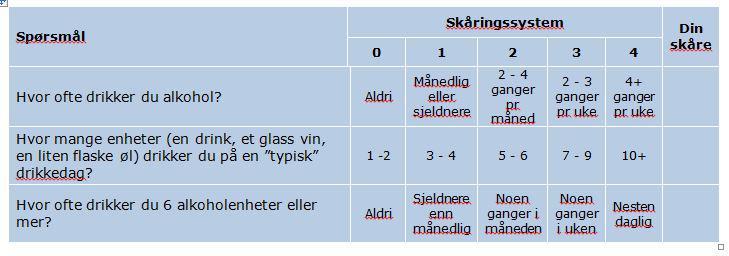 AUDIT - C Score: Overforbruk er indikert ved 3 eller mer hos kvinner, 4 eller mer hos menn.