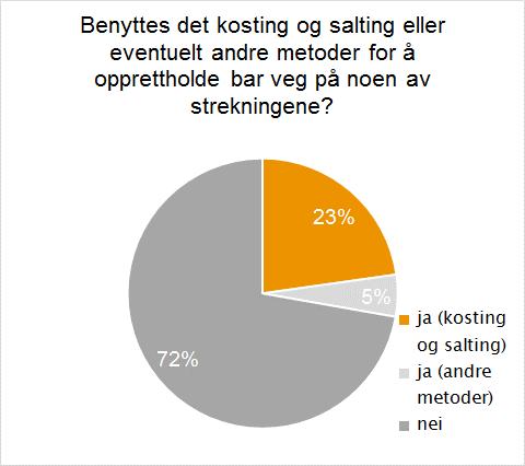 I standard for drift og vedlikehold av veger (Statens vegvesen 2012a, 2012b, 2013) beskrives kravet til drift og vedlikehold slik: «Gang og sykkelveger skal holdes fri for grus, jord, glasskår,