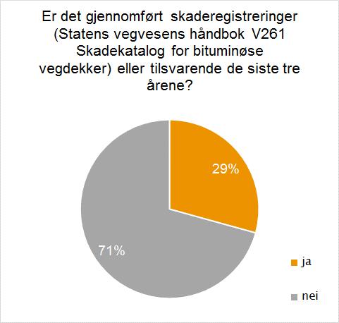 tredjedel oppgir at de har gjennomført skaderegistreringer i samme periode.