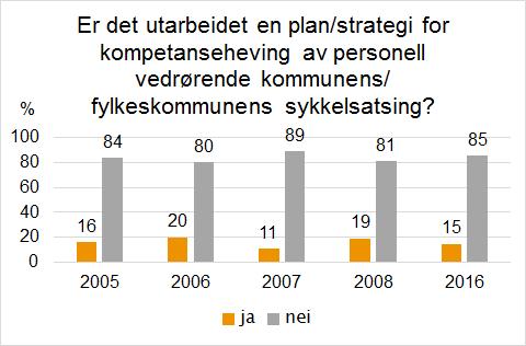 Det er også en økning i andelen som oppgir at de har organisert brukerforum, selv om andelen fremdeles er lav.